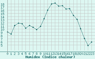 Courbe de l'humidex pour Vanclans (25)