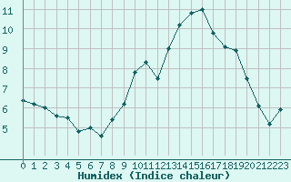 Courbe de l'humidex pour Berzme (07)