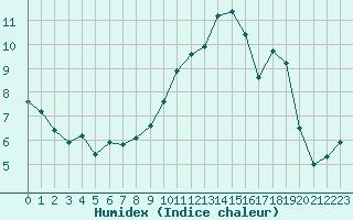 Courbe de l'humidex pour Nancy - Essey (54)