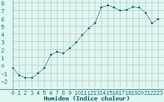 Courbe de l'humidex pour Nantes (44)