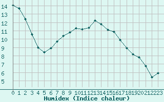 Courbe de l'humidex pour Padenstedt (Pony-Par