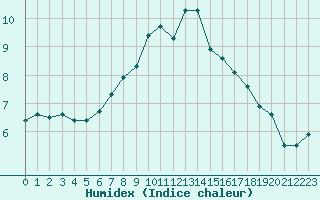 Courbe de l'humidex pour Berne Liebefeld (Sw)