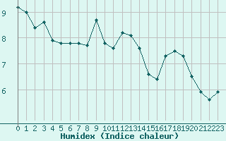 Courbe de l'humidex pour Kvamsoy