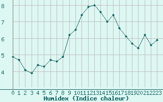 Courbe de l'humidex pour Chaumont (Sw)