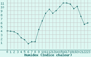 Courbe de l'humidex pour Nlu / Aunay-sous-Auneau (28)