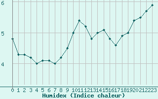 Courbe de l'humidex pour Courcelles (Be)