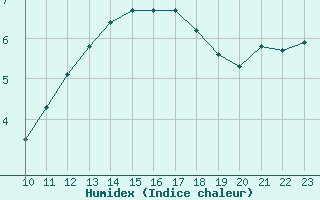 Courbe de l'humidex pour Bouligny (55)