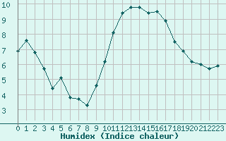 Courbe de l'humidex pour Rochegude (26)