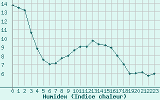 Courbe de l'humidex pour Holesov