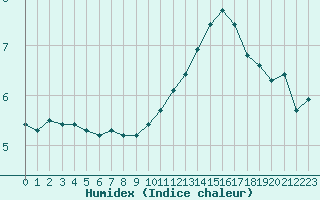 Courbe de l'humidex pour La Beaume (05)