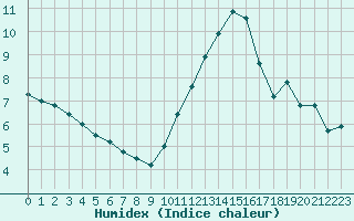 Courbe de l'humidex pour Vannes-Sn (56)