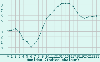 Courbe de l'humidex pour Beernem (Be)