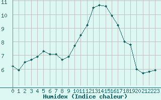 Courbe de l'humidex pour Narbonne-Ouest (11)