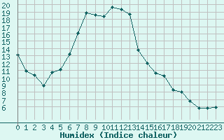 Courbe de l'humidex pour Muenchen, Flughafen