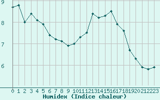 Courbe de l'humidex pour Toussus-le-Noble (78)