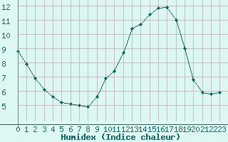 Courbe de l'humidex pour Beauvais (60)