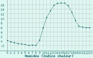 Courbe de l'humidex pour Auffargis (78)