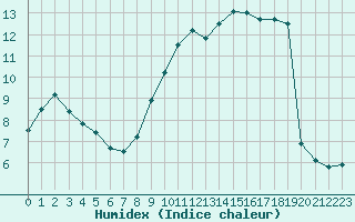 Courbe de l'humidex pour Jabbeke (Be)