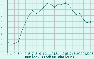 Courbe de l'humidex pour Corny-sur-Moselle (57)