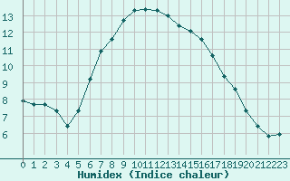 Courbe de l'humidex pour Kuusiku