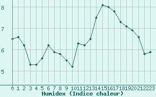 Courbe de l'humidex pour Zermatt