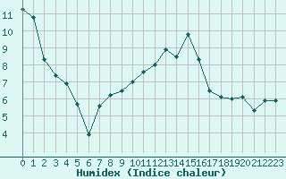 Courbe de l'humidex pour Ambrieu (01)