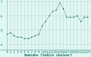 Courbe de l'humidex pour Metz-Nancy-Lorraine (57)