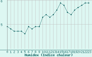 Courbe de l'humidex pour Carcassonne (11)