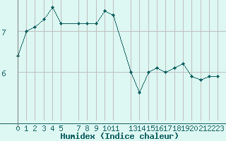 Courbe de l'humidex pour Humain (Be)