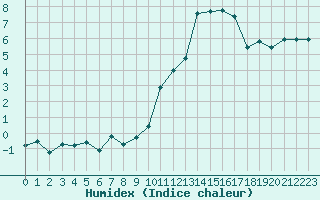 Courbe de l'humidex pour Beaucroissant (38)