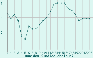 Courbe de l'humidex pour Vannes-Sn (56)