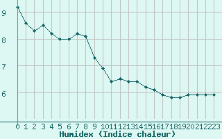 Courbe de l'humidex pour Chteaudun (28)