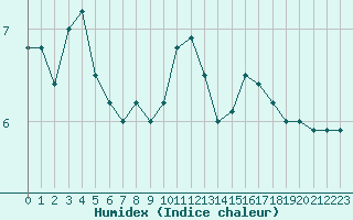 Courbe de l'humidex pour Landos-Charbon (43)