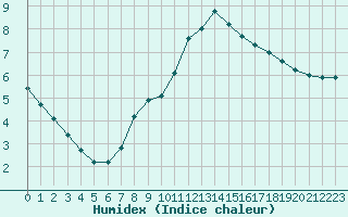 Courbe de l'humidex pour Meiningen