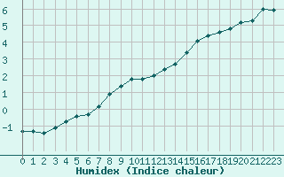 Courbe de l'humidex pour Amiens - Dury (80)