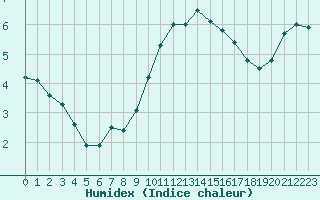 Courbe de l'humidex pour Bremerhaven