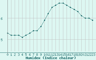 Courbe de l'humidex pour Lerida (Esp)