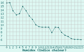 Courbe de l'humidex pour Malbosc (07)