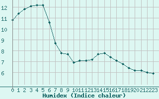 Courbe de l'humidex pour Biarritz (64)