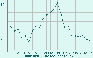 Courbe de l'humidex pour Patscherkofel