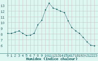 Courbe de l'humidex pour Ilanz