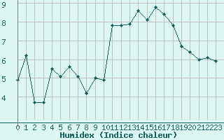 Courbe de l'humidex pour Beaumont du Ventoux (Mont Serein - Accueil) (84)