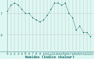 Courbe de l'humidex pour Limoges (87)