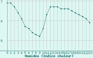 Courbe de l'humidex pour Epinal (88)