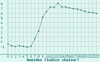 Courbe de l'humidex pour Berlin-Dahlem