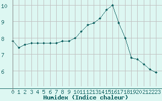 Courbe de l'humidex pour Izegem (Be)