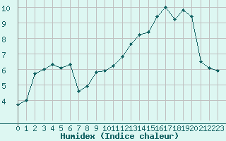 Courbe de l'humidex pour Elsenborn (Be)