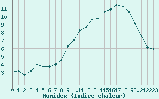 Courbe de l'humidex pour Le Chevril - Nivose (73)