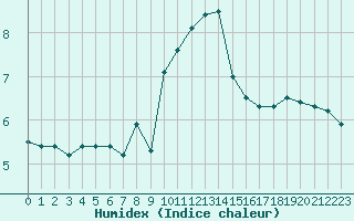 Courbe de l'humidex pour Ste (34)