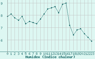 Courbe de l'humidex pour Cap Gris-Nez (62)